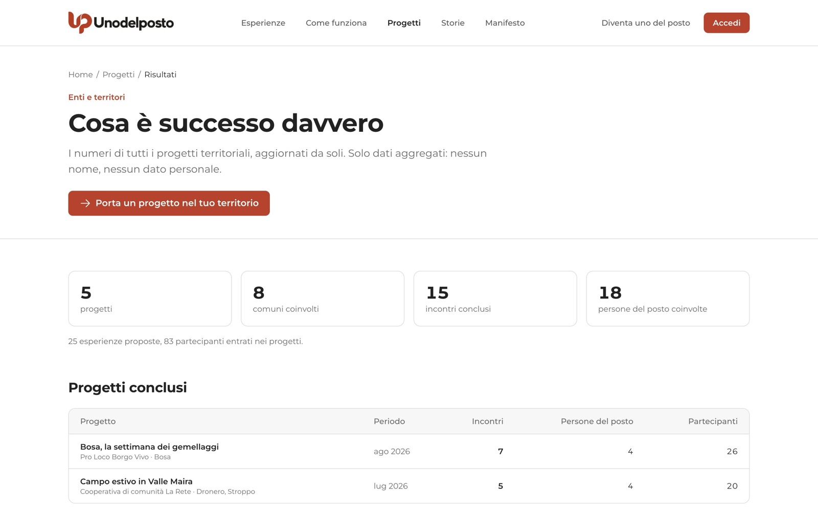 «Cosa è successo davvero»: i numeri di tutti i Progetti.